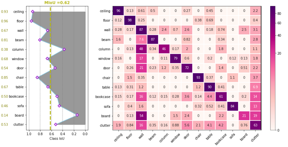 Our Model Results