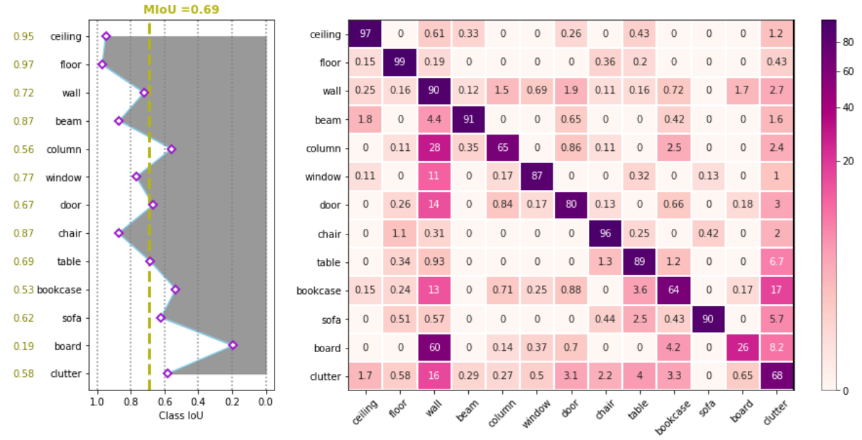 Baseline Model Results